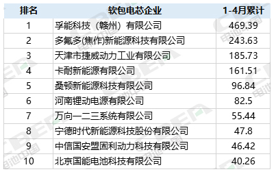 From January to April, the installed capacity of soft pack batteries doubled, and production capacity continued to rise