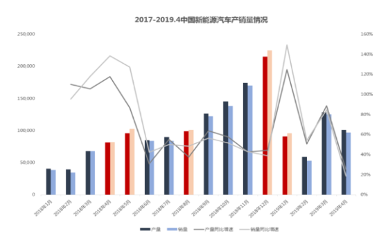 Song of Ice and Fire: What Happened in the New Energy Industry in the First Four Months?